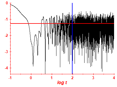 Survival probability log